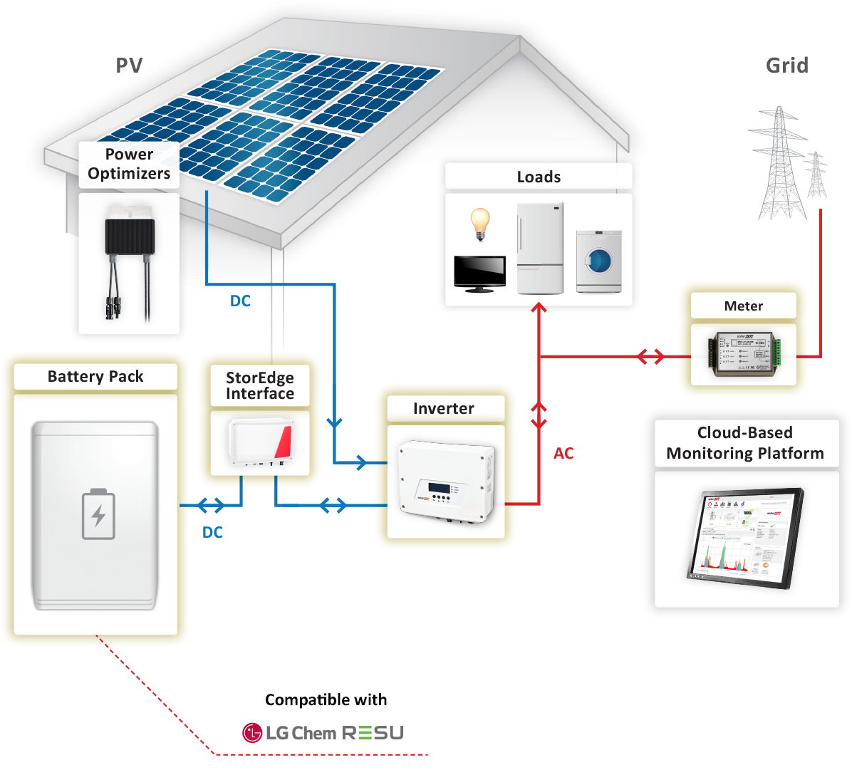 StorEdge™ On-Grid Solution | SolarEdge