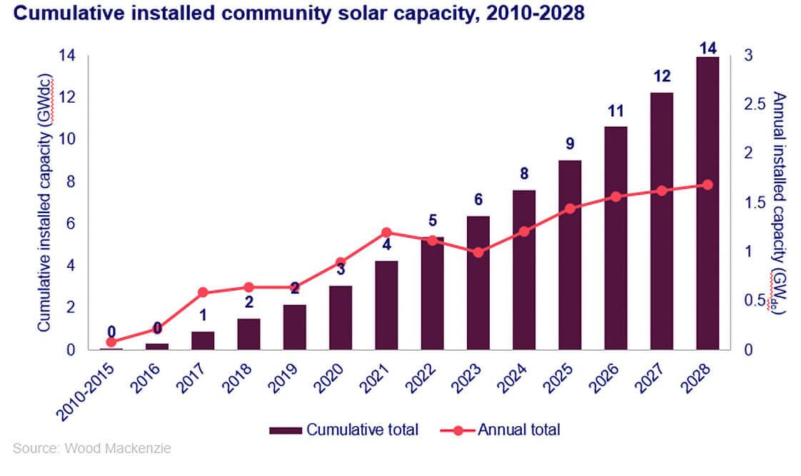 Cumulative installed community solar capacity