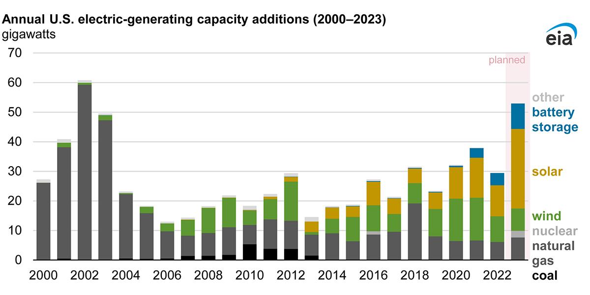 Solar Review 2023