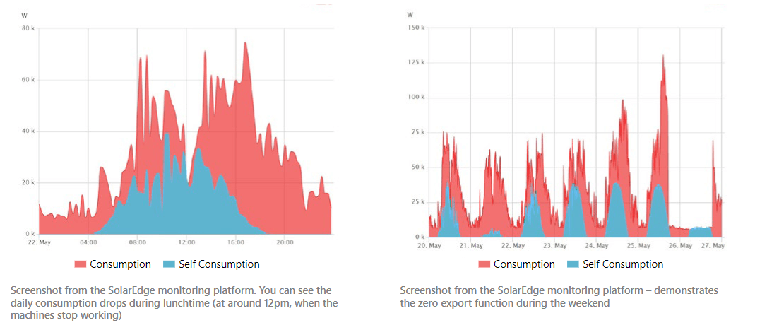 SolarEdge Rooftop System