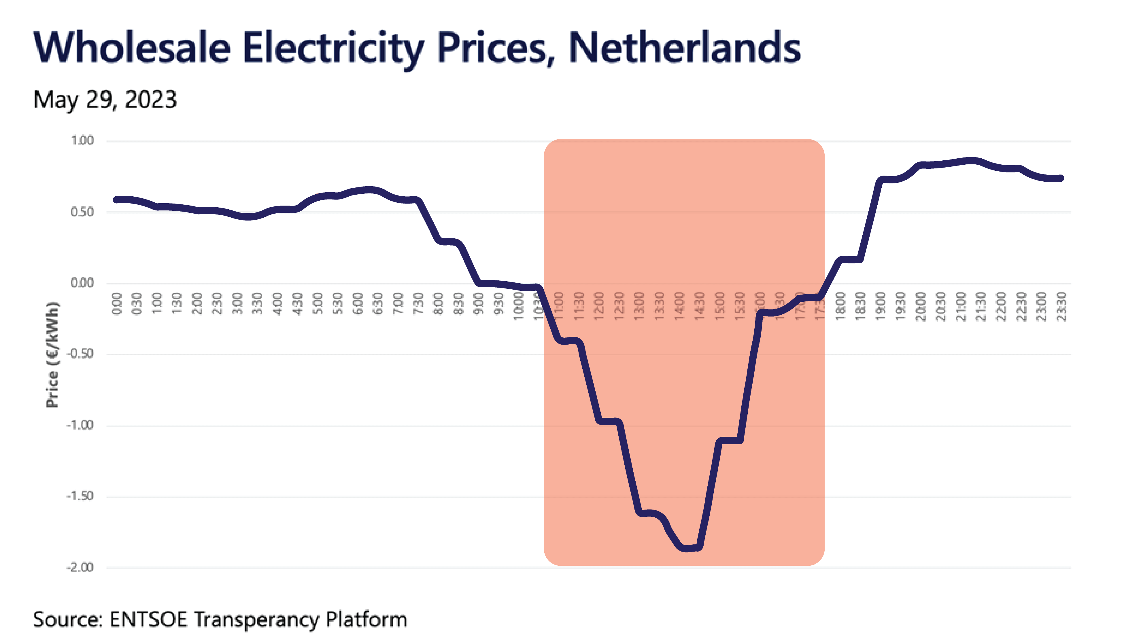 Negative Export Rates