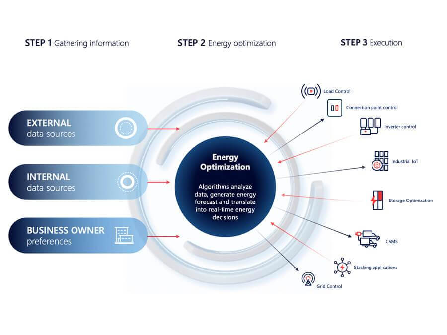 Real-time data analytics to maximize energy efficiency
